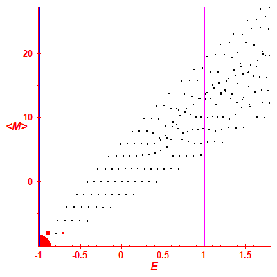 Peres lattice <M>
